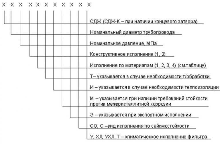 Значение аббревиатур и цифр фильтров СДЖ в Черкесске